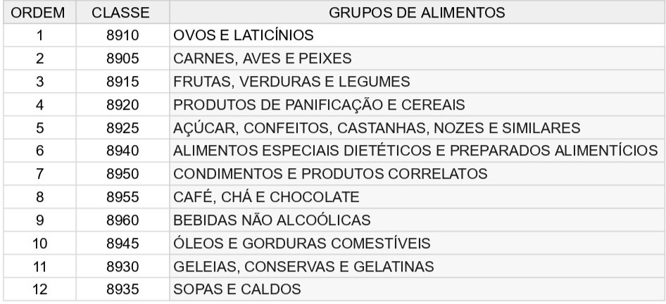 Tabela de classes de materiais para fornecimento de alimentos